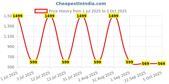 myntra.com PROSMARTY Men Running Non-Marking Shoes prosmarty Price History Graph from 1 Jul 2025 to 5 Oct 2025
