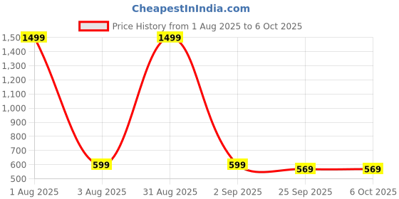 myntra.com PROSMARTY Men Running Shoes prosmarty Price History Graph from 1 Aug 2025 to 5 Oct 2025
