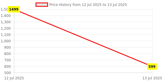 myntra.com PROSMARTY Men Running Shoes prosmarty Price History Graph from 12 Jul 2025 to 13 Jul 2025