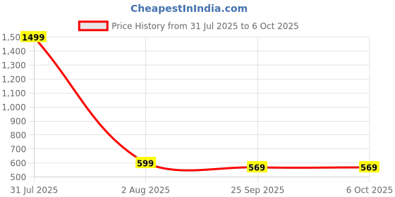 myntra.com PROSMARTY Men Running Shoes prosmarty Price History Graph from 31 Jul 2025 to 5 Oct 2025
