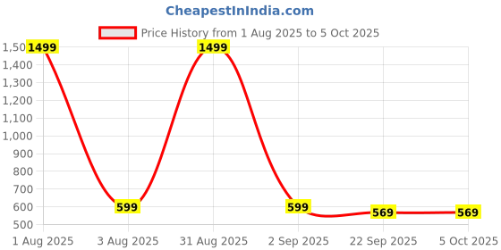 myntra.com PROSMARTY Men Running Shoes prosmarty Price History Graph from 1 Aug 2025 to 5 Oct 2025