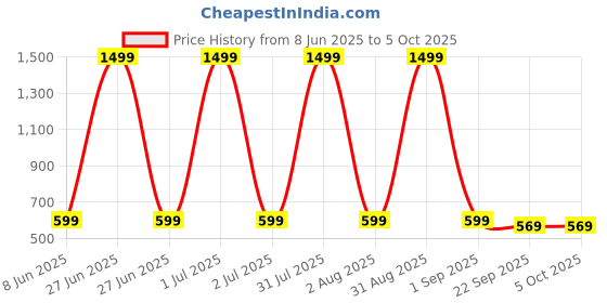 myntra.com PROSMARTY Men Training or Gym Non-Marking Shoes prosmarty Price History Graph from 8 Jun 2025 to 4 Oct 2025