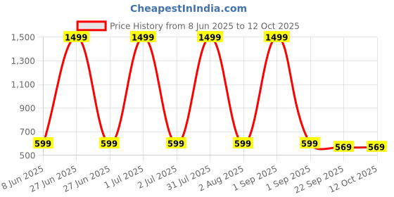 myntra.com PROSMARTY Men Training or Gym Non-Marking Shoes prosmarty Price History Graph from 8 Jun 2025 to 12 Oct 2025