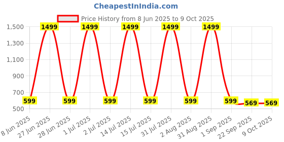 myntra.com PROSMARTY Men Training or Gym Non-Marking Shoes prosmarty Price History Graph from 8 Jun 2025 to 9 Oct 2025