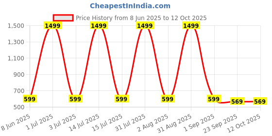 myntra.com PROSMARTY Men Training or Gym Non-Marking Shoes prosmarty Price History Graph from 8 Jun 2025 to 11 Oct 2025