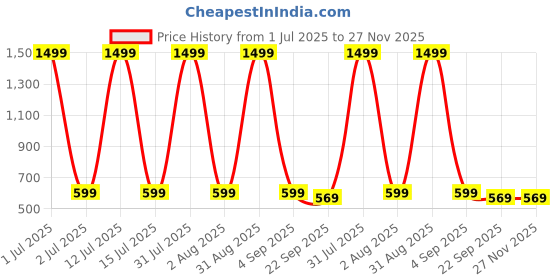 myntra.com PROSMARTY Men's Running Shoes prosmarty Price History Graph from 1 Jul 2025 to 27 Nov 2025