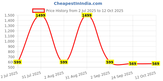 myntra.com prosmarty UPTREND VESTURE Men Running Shoes prosmarty Price History Graph from 2 Jul 2025 to 12 Oct 2025