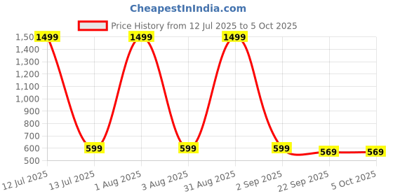 myntra.com prosmarty UPTREND VESTURE Men Running Shoes prosmarty Price History Graph from 12 Jul 2025 to 5 Oct 2025