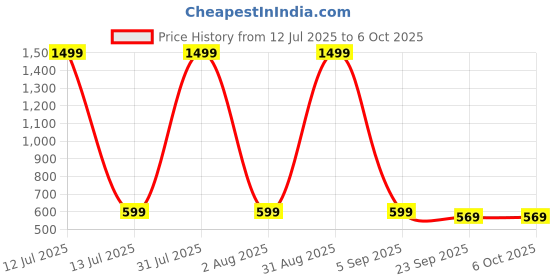 myntra.com prosmarty UPTREND VESTURE Men Running Shoes prosmarty Price History Graph from 12 Jul 2025 to 5 Oct 2025