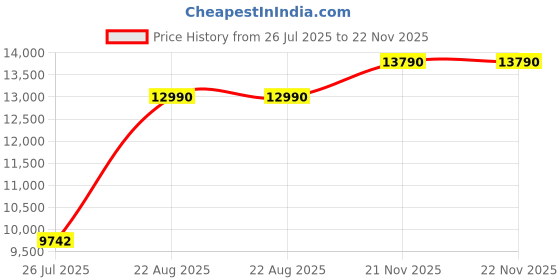 myntra.com PROT-OFFICIAL Checked Self Design Notch Lapel Collar Tailored Jacket prot-official Price History Graph from 26 Jul 2025 to 22 Nov 2025