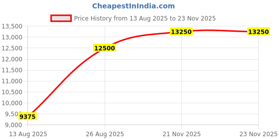 myntra.com PROT-OFFICIAL Colourblocked Top With Trousers prot-official Price History Graph from 13 Aug 2025 to 22 Nov 2025