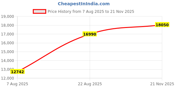 myntra.com PROT-OFFICIAL Embroidered Statement Blazer & Tulle Pants prot-official Price History Graph from 7 Aug 2025 to 21 Nov 2025