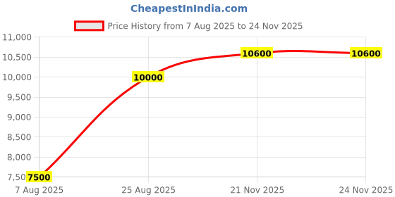 myntra.com prot-official Prot Official Lapel Collar Blazer & Trousers prot-official Price History Graph from 7 Aug 2025 to 24 Nov 2025