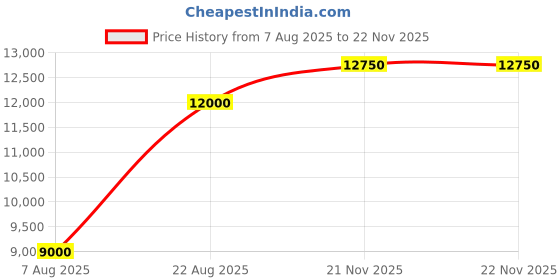 myntra.com PROT-OFFICIAL Lapel Collar Coat With Trousers prot-official Price History Graph from 7 Aug 2025 to 22 Nov 2025