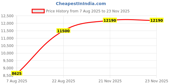 myntra.com PROT-OFFICIAL Lapel Collar Long Sleeves Coat With Trousers prot-official Price History Graph from 7 Aug 2025 to 22 Nov 2025