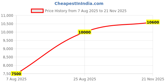 myntra.com prot-official Prot Official Lapel Collar Blazer & Trousers prot-official Price History Graph from 7 Aug 2025 to 21 Nov 2025