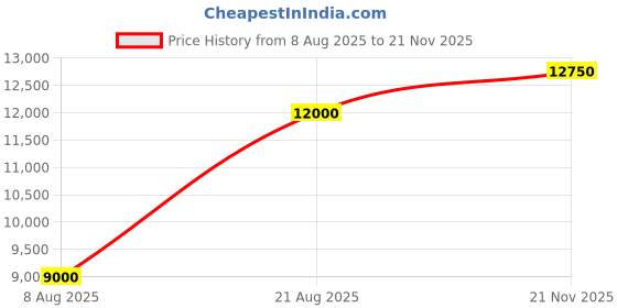 myntra.com PROT-OFFICIAL Self Design Coat With Trousers prot-official Price History Graph from 8 Aug 2025 to 21 Nov 2025
