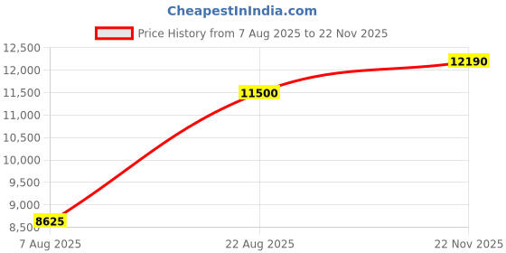 myntra.com PROT-OFFICIAL V-Neck Top With Trouser prot-official Price History Graph from 7 Aug 2025 to 22 Nov 2025