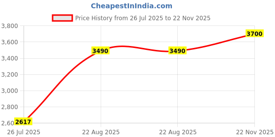 myntra.com PROT-OFFICIAL Women Relaxed Trousers prot-official Price History Graph from 26 Jul 2025 to 22 Nov 2025
