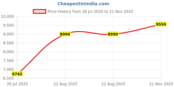 myntra.com PROT-OFFICIAL Women Single-Breasted Solid Blazer With Contrast Shawl Collar prot-official Price History Graph from 26 Jul 2025 to 21 Nov 2025