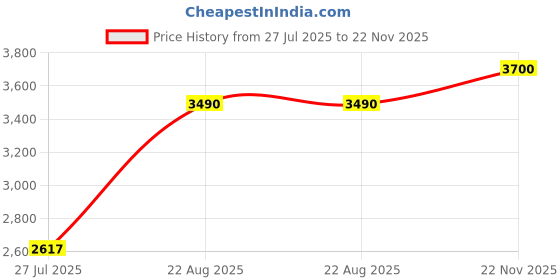 myntra.com PROT-OFFICIAL Women Solid Self Design RelaxedRegular Fit Mid-Rise Trousers prot-official Price History Graph from 27 Jul 2025 to 22 Nov 2025