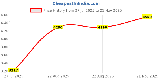myntra.com PROT-OFFICIAL Women Tailored Jacket prot-official Price History Graph from 27 Jul 2025 to 21 Nov 2025