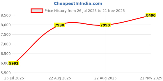 myntra.com PROT-OFFICIAL Women Tailored Jacket prot-official Price History Graph from 26 Jul 2025 to 21 Nov 2025