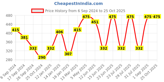 myntra.com PROTEENS Boys Black & Yellow Printed Polo Collar Cotton T-shirt proteens Price History Graph from 6 Sep 2024 to 24 Oct 2025