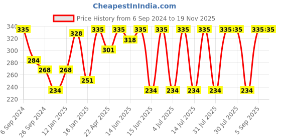 myntra.com PROTEENS Boys Black Solid Regular Fit Regular Shorts proteens Price History Graph from 6 Sep 2024 to 19 Nov 2025