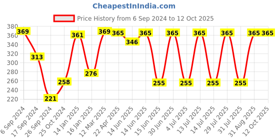 myntra.com PROTEENS Boys Black Solid Regular Fit Regular Shorts proteens Price History Graph from 6 Sep 2024 to 12 Oct 2025