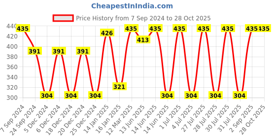 myntra.com PROTEENS Boys Black Solid Straight-Fit Cotton Track Pants proteens Price History Graph from 7 Sep 2024 to 27 Oct 2025