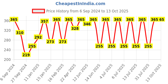 myntra.com PROTEENS Boys Blue Solid Regular Fit Regular Shorts proteens Price History Graph from 6 Sep 2024 to 13 Oct 2025