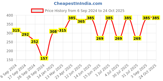 myntra.com PROTEENS Boys Grey & Blue Typography Printed Cotton T-shirt proteens Price History Graph from 6 Sep 2024 to 24 Oct 2025