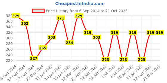 myntra.com PROTEENS Boys Grey Solid Track Pants proteens Price History Graph from 6 Sep 2024 to 19 Oct 2025
