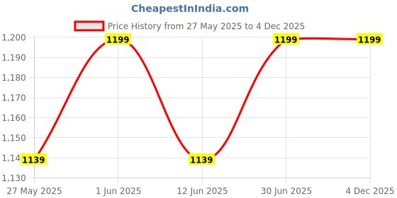 myntra.com PROTEENS Boys Night suit proteens Price History Graph from 27 May 2025 to 3 Dec 2025