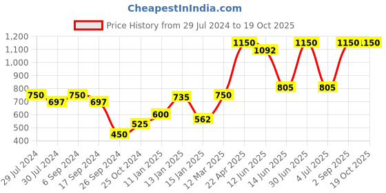 myntra.com PROTEENS Boys Pack of 2 Printed Detail Regular Shorts proteens Price History Graph from 29 Jul 2024 to 17 Oct 2025