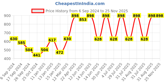 myntra.com Proteens Boys Pack of 2 Solid Regular Fit Shorts proteens Price History Graph from 6 Sep 2024 to 24 Nov 2025