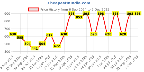 myntra.com Proteens Boys Pack of 2 Solid Regular Fit Shorts With Printed Detail proteens Price History Graph from 6 Sep 2024 to 1 Dec 2025