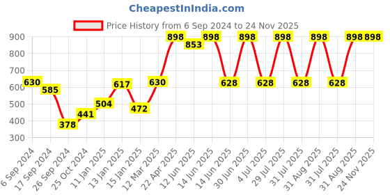 myntra.com Proteens Boys Pack of 2 Solid Regular Shorts With Printed Detail proteens Price History Graph from 6 Sep 2024 to 23 Nov 2025
