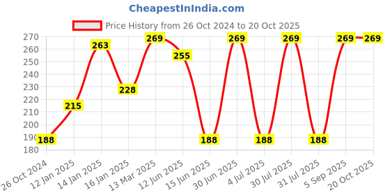 myntra.com PROTEENS Boys Red & White Printed Round Neck T-shirt proteens Price History Graph from 26 Oct 2024 to 19 Oct 2025