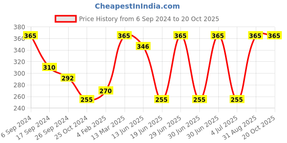 myntra.com PROTEENS Boys Red Slim Fit Striped Round Neck T-shirt proteens Price History Graph from 6 Sep 2024 to 19 Oct 2025