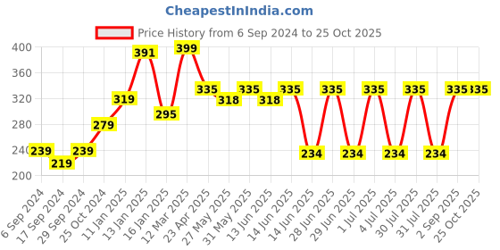 myntra.com PROTEENS Boys Red T-shirt proteens Price History Graph from 6 Sep 2024 to 25 Oct 2025
