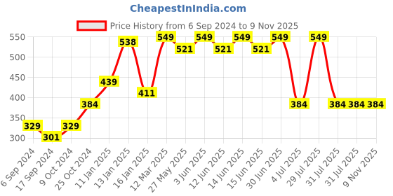 myntra.com PROTEENS Boys Typography Printed Pure Cotton Night Suit proteens Price History Graph from 6 Sep 2024 to 9 Nov 2025