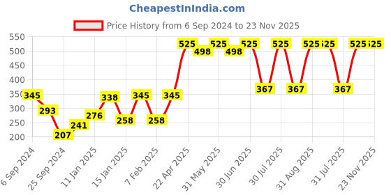 myntra.com PROTEENS Boys Typography Printed Shorts proteens Price History Graph from 6 Sep 2024 to 23 Nov 2025