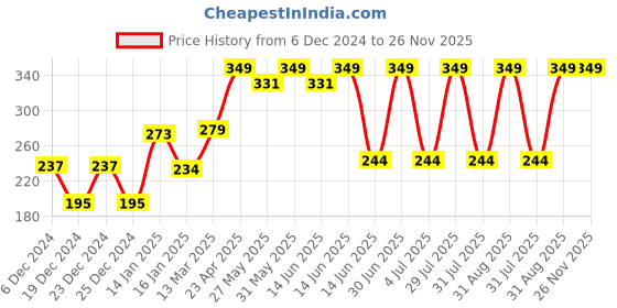 myntra.com PROTEENS Boys White V-Neck Raw Edge T-shirt proteens Price History Graph from 6 Dec 2024 to 25 Nov 2025