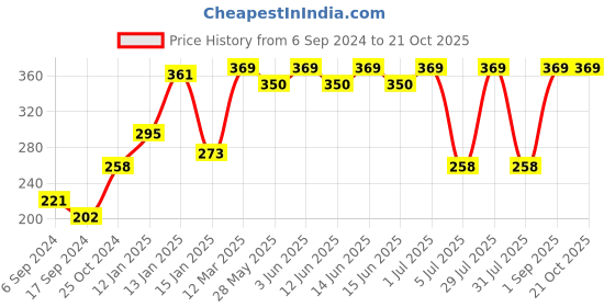 myntra.com PROTEENS Girls Conversational Printed Cotton T-shirt proteens Price History Graph from 6 Sep 2024 to 21 Oct 2025