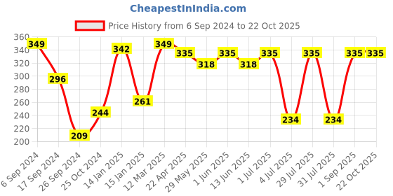 myntra.com PROTEENS Girls Cotton Mid-Rise Shorts proteens Price History Graph from 6 Sep 2024 to 21 Oct 2025
