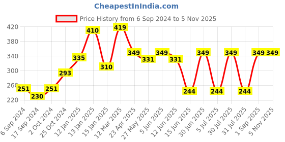 myntra.com PROTEENS Girls Fuchsia Typography Cotton  Printed T-shirt proteens Price History Graph from 6 Sep 2024 to 2 Nov 2025