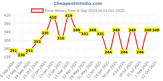myntra.com PROTEENS Girls Green Printed Cotton T-shirt proteens Price History Graph from 6 Sep 2024 to 21 Oct 2025