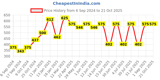 myntra.com PROTEENS Girls Grey Printed Cotton  Lounge Pants proteens Price History Graph from 6 Sep 2024 to 20 Oct 2025